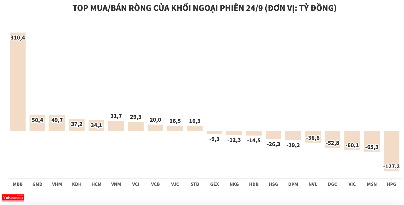 Khối ngoại quay lại mua ròng 150 tỷ đồng, tập trung gom MBB
