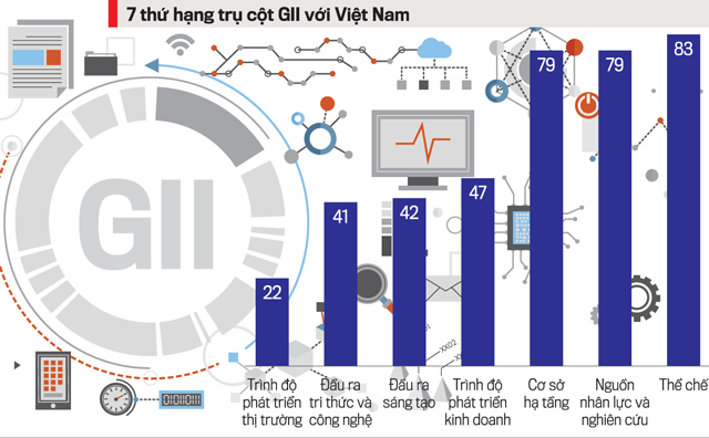 Điểm số 7 trụ cột GII của Việt Nam đều cao hơn mức trung b&igrave;nh của nh&oacute;m c&aacute;c nước c&ugrave;ng nh&oacute;m thu nhập