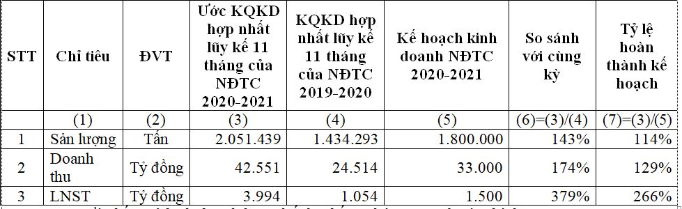 Ước kết quả PG88 Uy Tín Số 1 Việt Nam hợp nhất lũy kế 11 th&aacute;ng ni&ecirc;n độ t&agrave;i ch&iacute;nh 2020-2021.