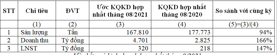 Ước kết quả PG88 Uy Tín Số 1 Việt Nam hợp nhất th&aacute;ng 8/2021.