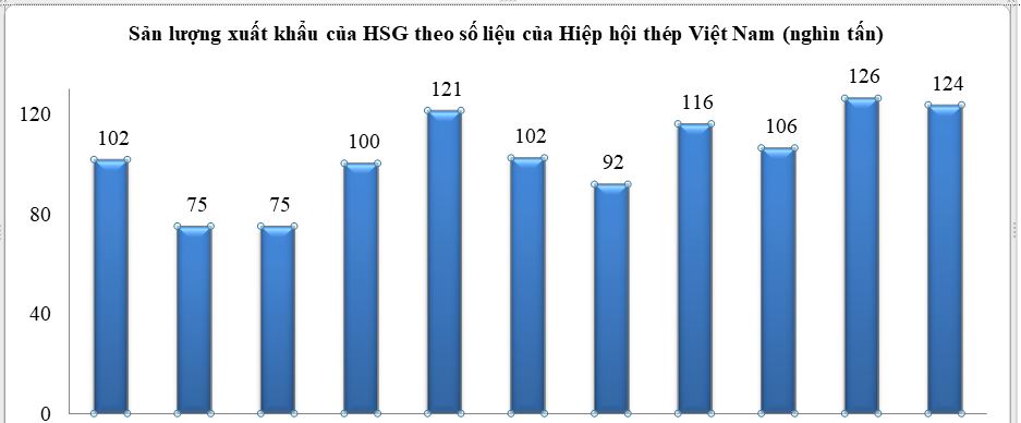 Biểu đồ sản lượng Pg88vnd link khuyến  của HSG trong ni&ecirc;n độ t&agrave;i ch&iacute;nh 2020-2021.