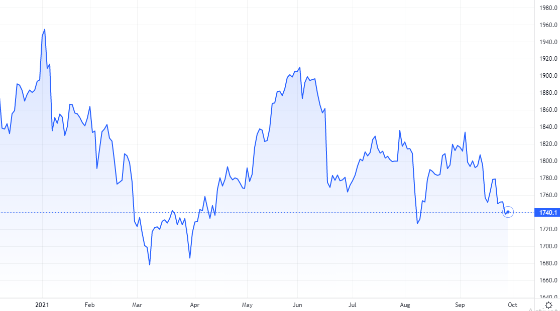 Diễn biến mới nhất của gi&aacute; v&agrave;ng thế giới. Nguồn Tradingview