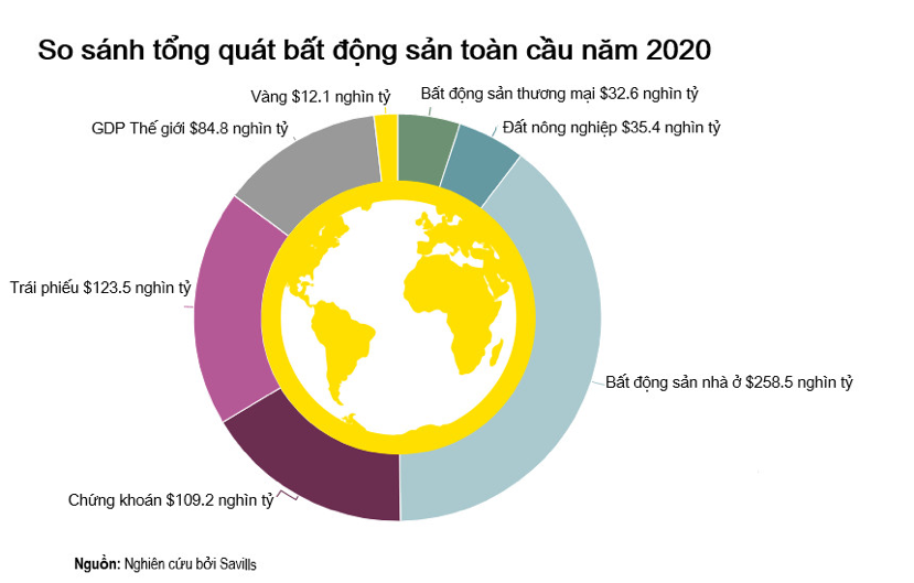 Gi&aacute; trị của tất cả c&aacute;c mỏ v&agrave;ng được khai th&aacute;c hiện nay chỉ bằng 4% gi&aacute; trị bất động sản to&agrave;n cầu - Nguồn: Savills.