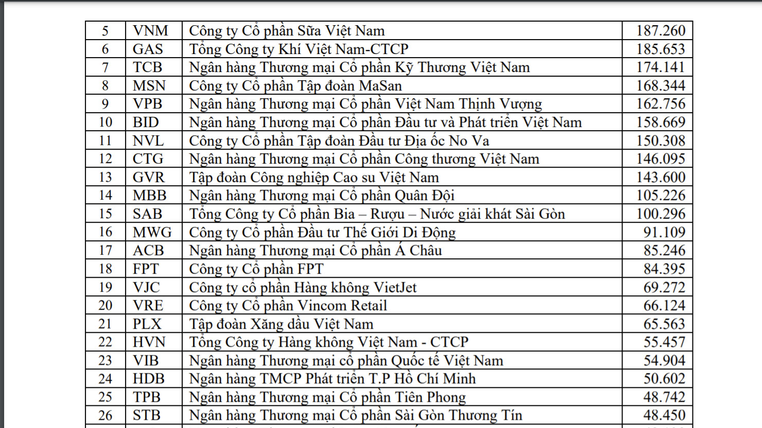 Top PG88 Link Dễ Nhớ Pg88.com ni&ecirc;m yết c&oacute; gi&aacute; trị vốn h&oacute;a thị trường lớn nhất (tại ng&agrave;y 30/09/2021)