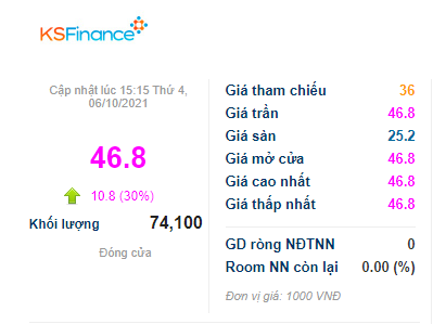 Ngay từ những phút giao dịch đầu tiên, KSF đã tăng lên 46.800 đồng/Pg88vnd dành cho Android và iOS tại Việt Nam. Cuối phiên KSF vẫn tiếp tục dư mua tại giá trần.