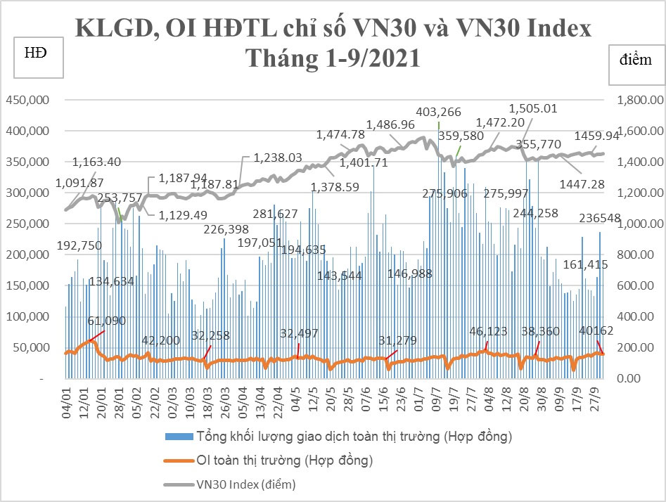 Biến động khối lượng giao dịch HĐTL chỉ số VN30 tháng 9/2021