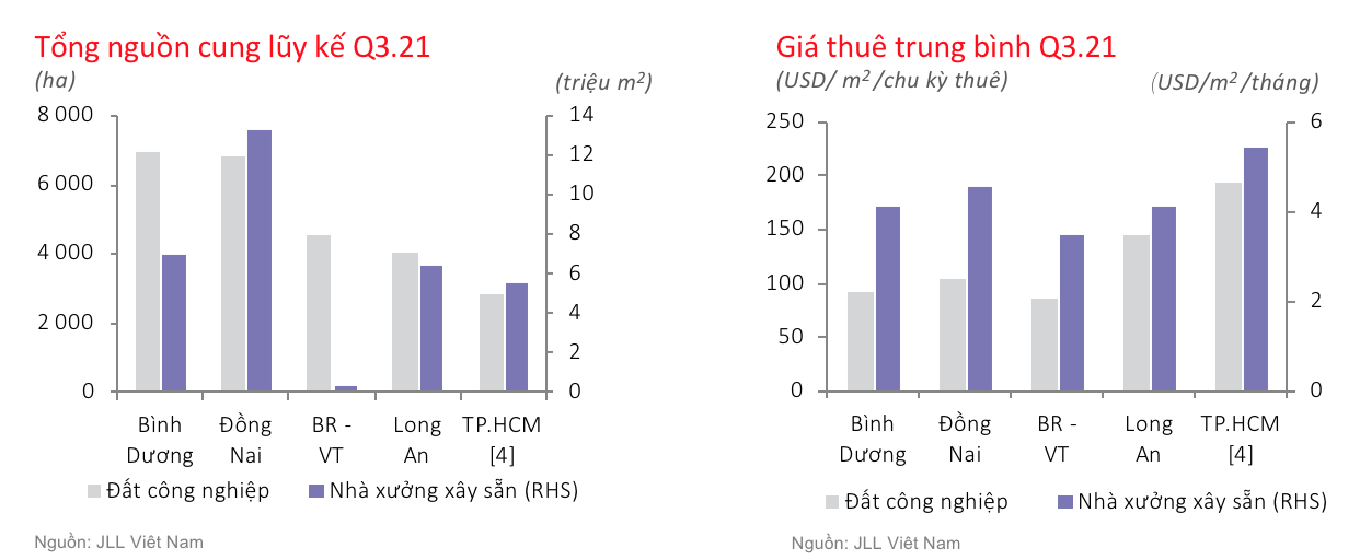 Thị trường bất động sản c&ocirc;ng nghiệp ph&iacute;a Nam qu&yacute; 3/2021 - Nguồn: JLL Việt Nam.
