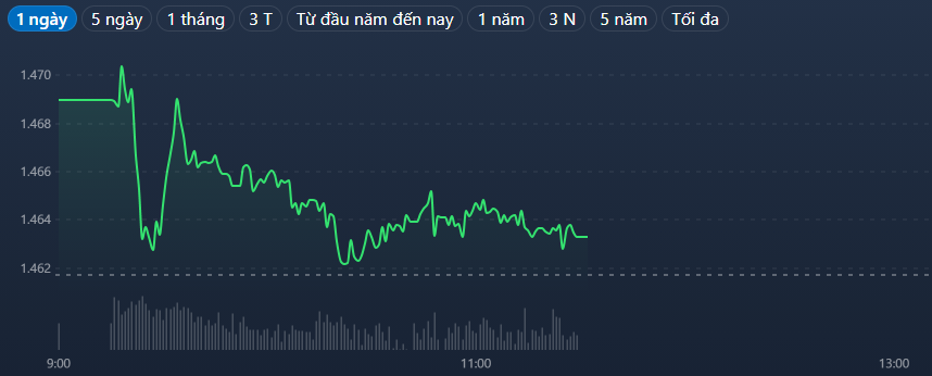 Chỉ số VN30-Index đại diện c&aacute;c blue-chips đi ngang rất yếu trong phi&ecirc;n s&aacute;ng.