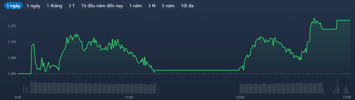 Vn-Index đ&atilde; suy yếu thời điểm giữa phi&ecirc;n, nhưng cổ phiếu ng&acirc;n h&agrave;ng v&agrave; c&aacute;c trụ kh&aacute;c đ&atilde; 