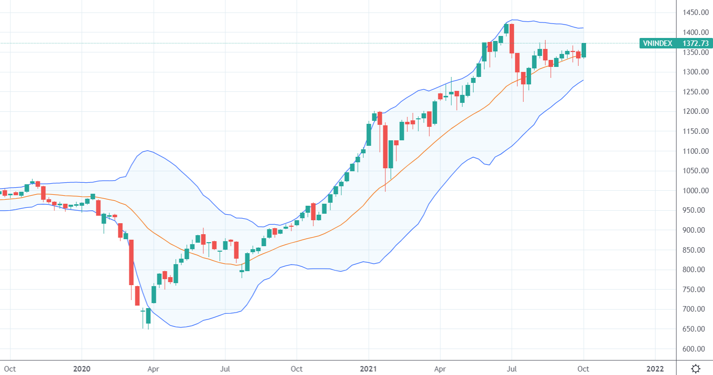 Chỉ số VN-Index trên khung thời gian tuần.