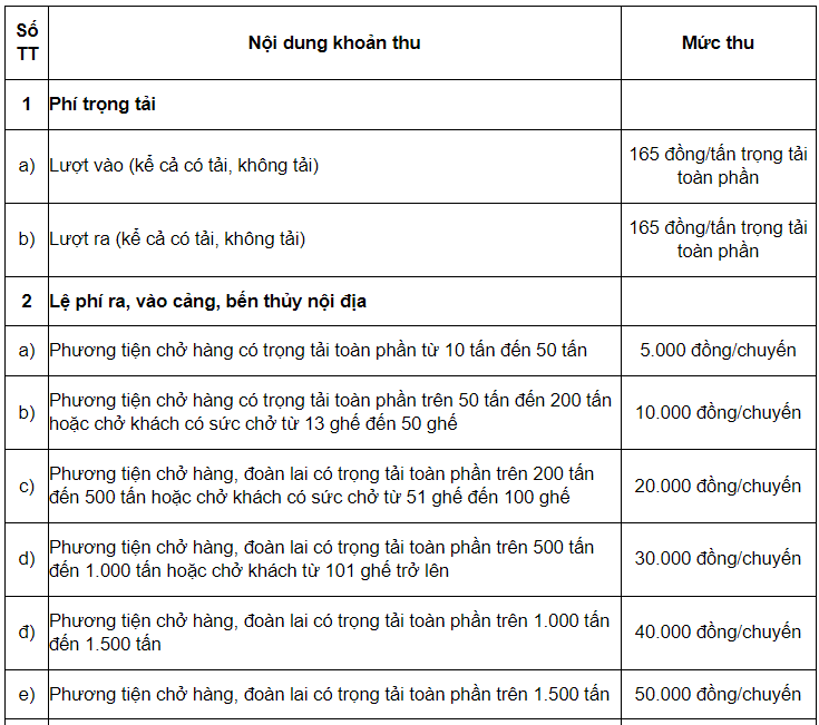 Hoạt động tr&ecirc;n tuyến vận tải thủy Việt Nam - Campuchia khi v&agrave;o, rời cảng biển thực hiện nộp ph&iacute;, lệ ph&iacute; theo mức ph&iacute; trọng tải, lệ ph&iacute; ra/v&agrave;o đối với cảng, bến thủy nội địa.&nbsp;