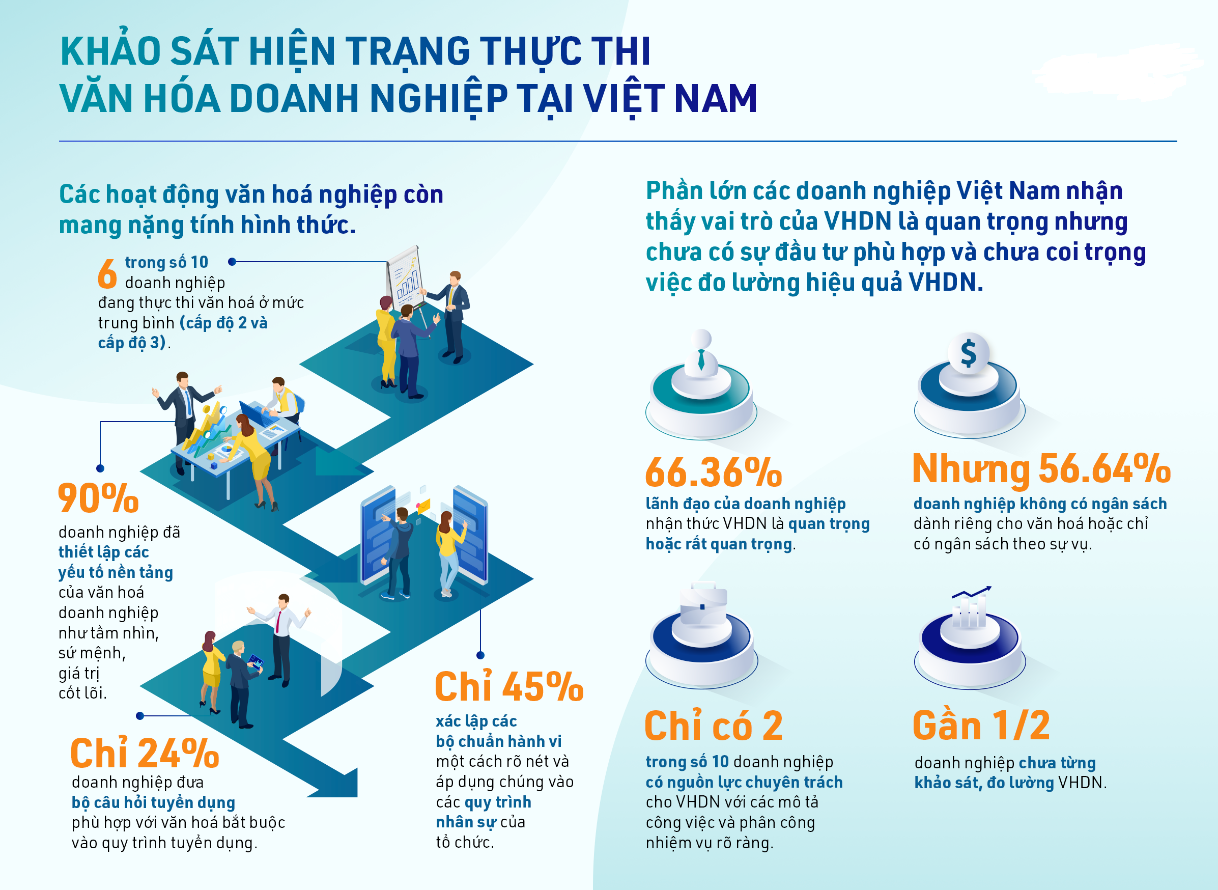 Cứ 6 trong số 10 PG88 Link Dễ Nhớ Pg88.com đang thực thi văn ho&aacute; ở mức trung b&igrave;nh trong thang đo độ trưởng th&agrave;nh của văn ho&aacute; PG88 Link Dễ Nhớ Pg88.com. Nguồn: Blue C.