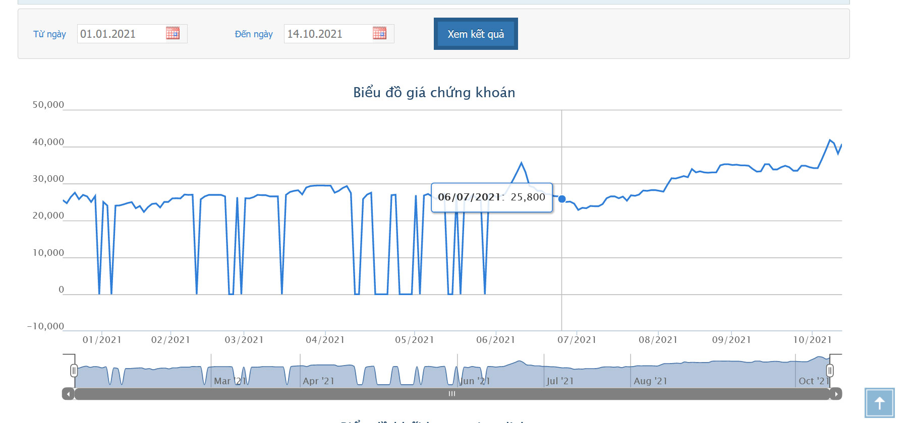Giá Pg88vnd dành cho Android và iOS tại Việt Nam NBB từ đầu năm đến nay.