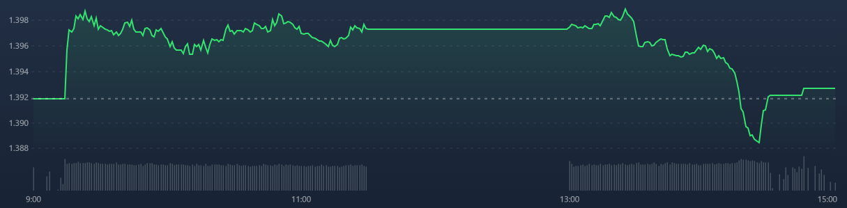 VN-Index c&oacute; đợt bổ nh&agrave;o th&oacute;t tim chiều nay.