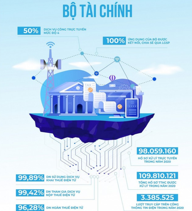 Bộ Pg88ok giải trí thể thao, casino, bắn cá và slot dẫn đầu bảng xếp hạng nhất về DTI 2020 cấp Bộ trong cung cấp dịch vụ công.