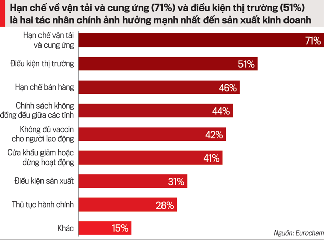 Hạn chế về vận tải và cung ứng (71%) và điều kiện thị trường (51%) là hai tác nhân chính ảnh hưởng mạnh nhất đến sản xuất PG88 Uy Tín Số 1 Việt Nam.