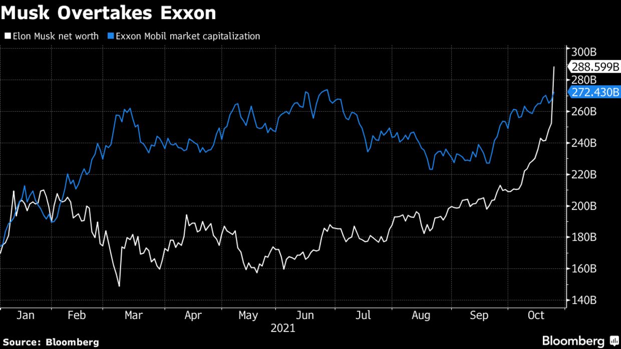 Khối t&agrave;i sản r&ograve;ng c&aacute; nh&acirc;n của &ocirc;ng Musk vượt vốn ho&aacute; Exxon Mobil.
