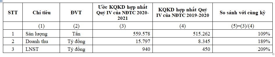 Ước kết quả PG88 Uy Tín Số 1 Việt Nam hợp nhất qu&yacute; 4 của ni&ecirc;n độ t&agrave;i ch&iacute;nh 2020-2021.