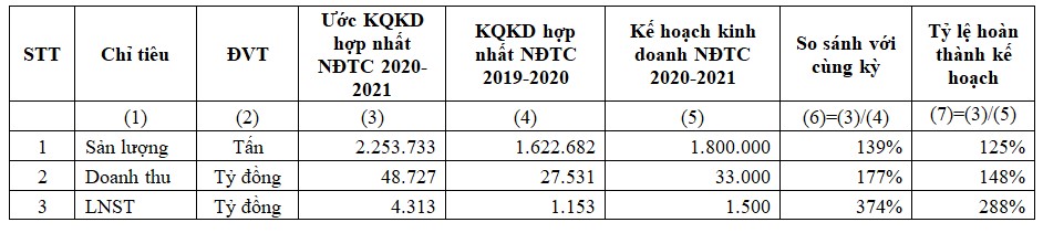 Ước kết quả PG88 Uy Tín Số 1 Việt Nam hợp nhất ni&ecirc;n độ t&agrave;i ch&iacute;nh 2020-2021.