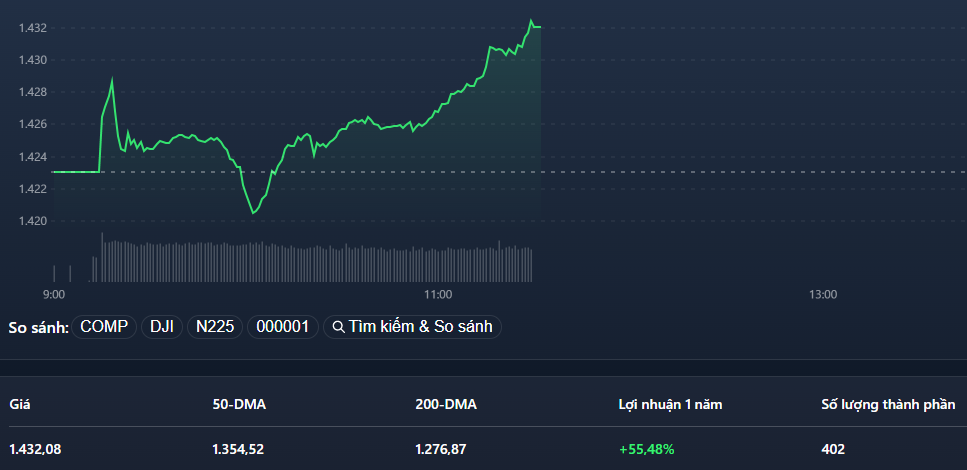 VN-Index chỉ giảm thoáng chốc giữa phiên do áp lực từ các trụ.