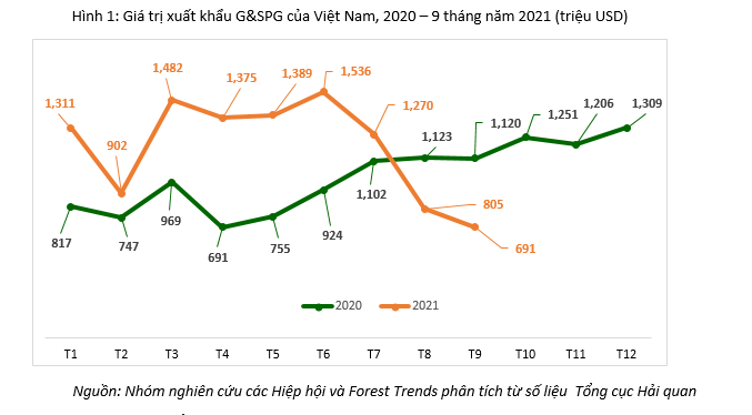Diễn biến kim ngạch Pg88vnd link khuyến  sản phẩm gỗ qua từng th&aacute;ng của năm 2021
