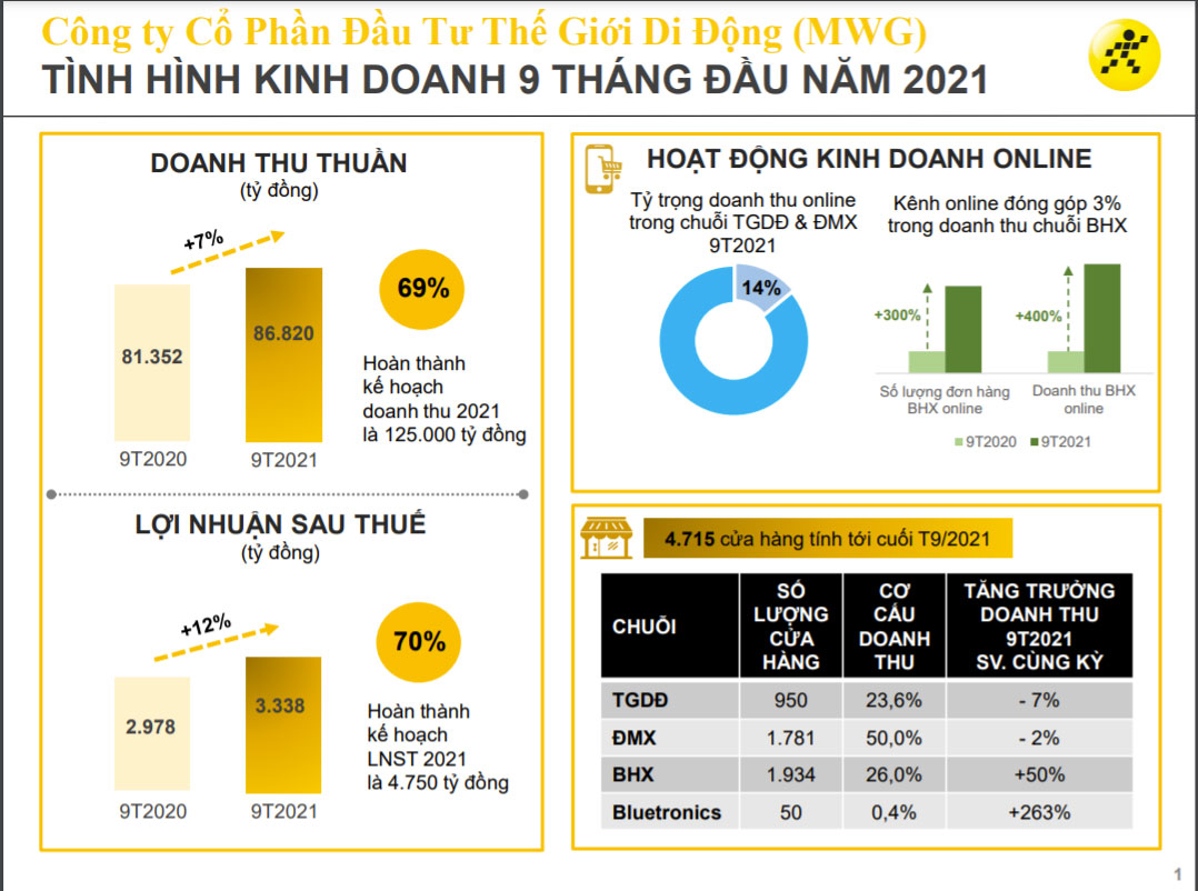 Biểu đồ kết quả PG88 Uy Tín Số 1 Việt Nam của MWG.