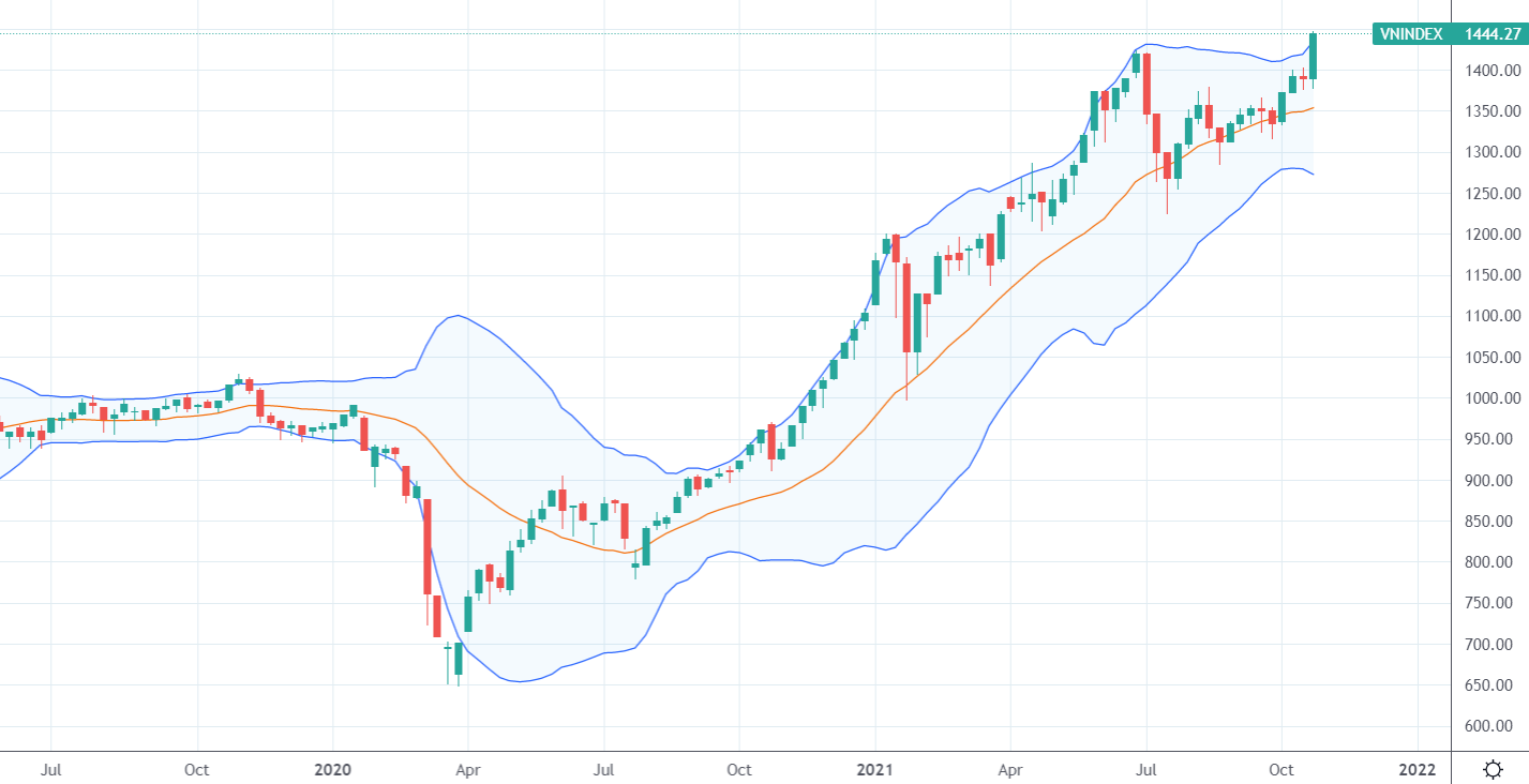 Tuần tăng điểm hoành tráng đã đưa VN-Index lên đỉnh lịch sử mới.