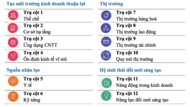 12 trụ cột của Chỉ số năng lực cạnh tranh to&agrave;n cầu 4.0 (GCI 4.0) do Diễn đ&agrave;n Link Trang Chủ PG88.Com Mới #2026 thế giới (WEF) đ&aacute;nh gi&aacute;
