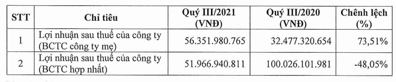 Kết quả PG88 Uy Tín Số 1 Việt Nam của DXG - Nguồn: DXG.