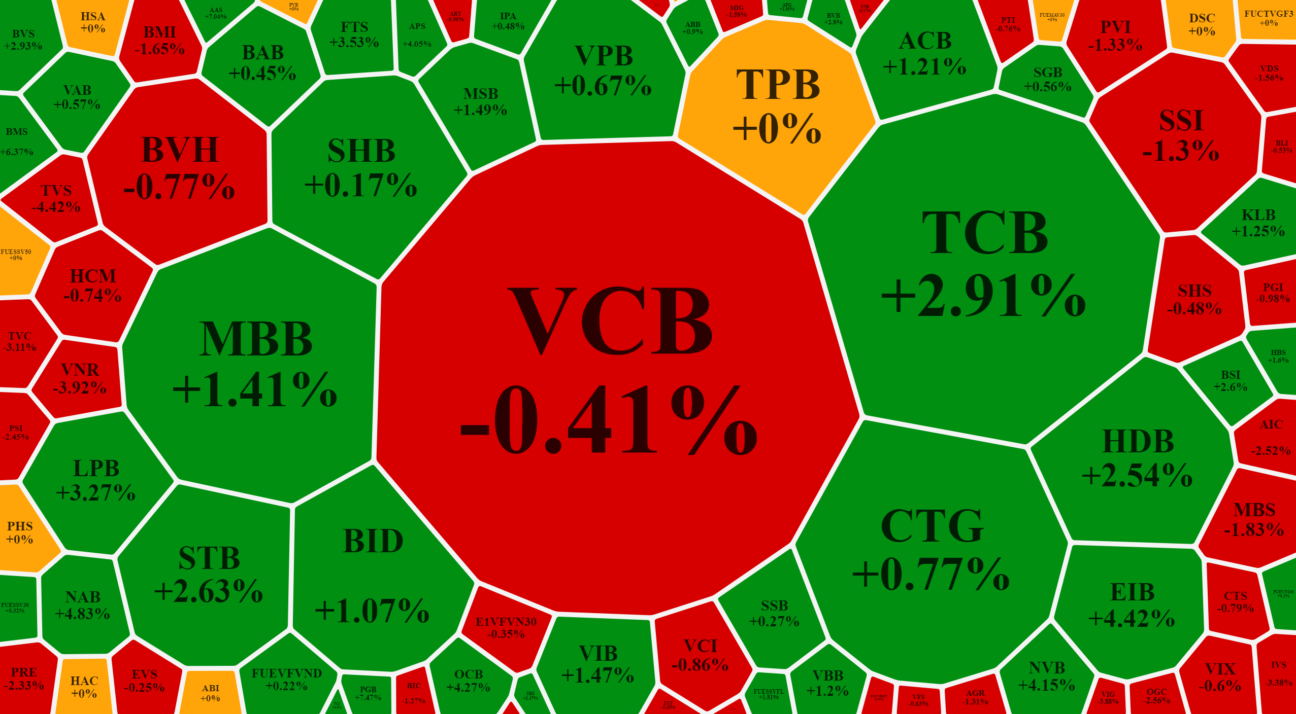 VCB giảm l&agrave; thiệt th&ograve;i cho VN-Index.
