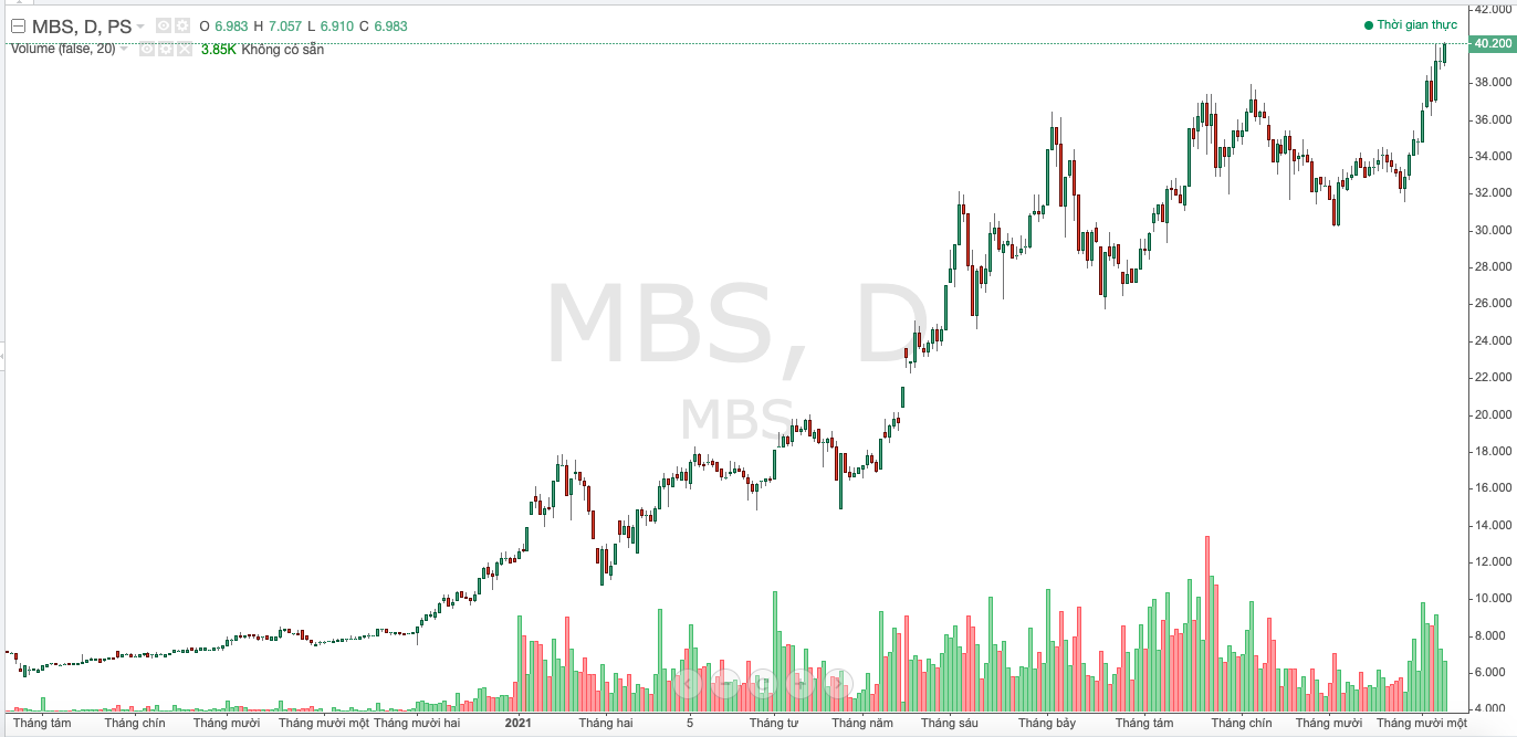 Diễn biến thị gi&aacute; cổ phiếu MSB trong thời gian gần đ&acirc;y