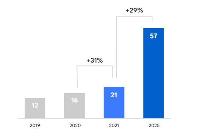Dự b&aacute;o tăng trưởng của nền Link Trang Chủ PG88.Com Mới #2026 số Việt Nam từ B&aacute;o c&aacute;o e-Conomy SEA 2021.
