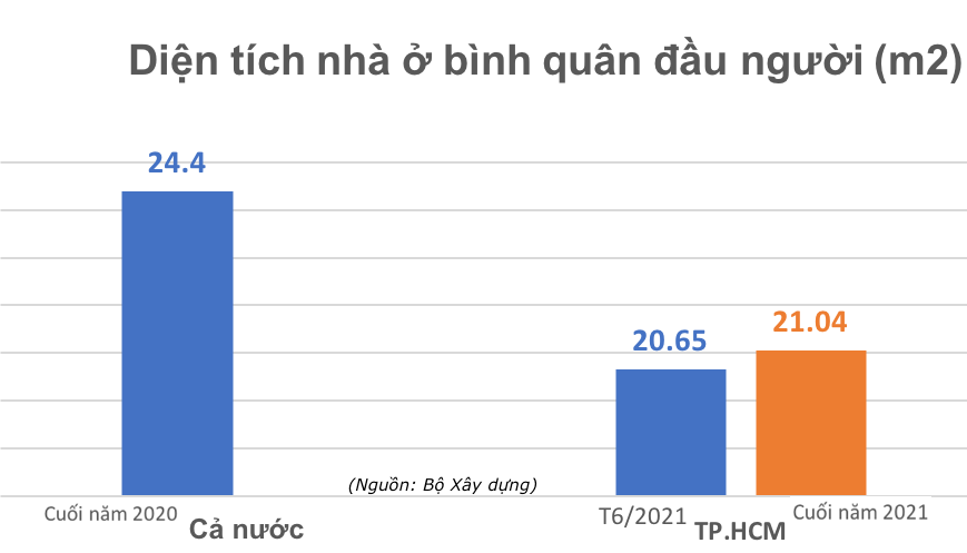 Diện t&iacute;ch nh&agrave; ở b&igrave;nh qu&acirc;n đầu người tại TP.HCM đến cuối năm 2021 mới chỉ đạt 21.04m2, thấp hơn so với b&igrave;nh qu&acirc;n cả nước năm 2020 l&agrave; 24.4m2.