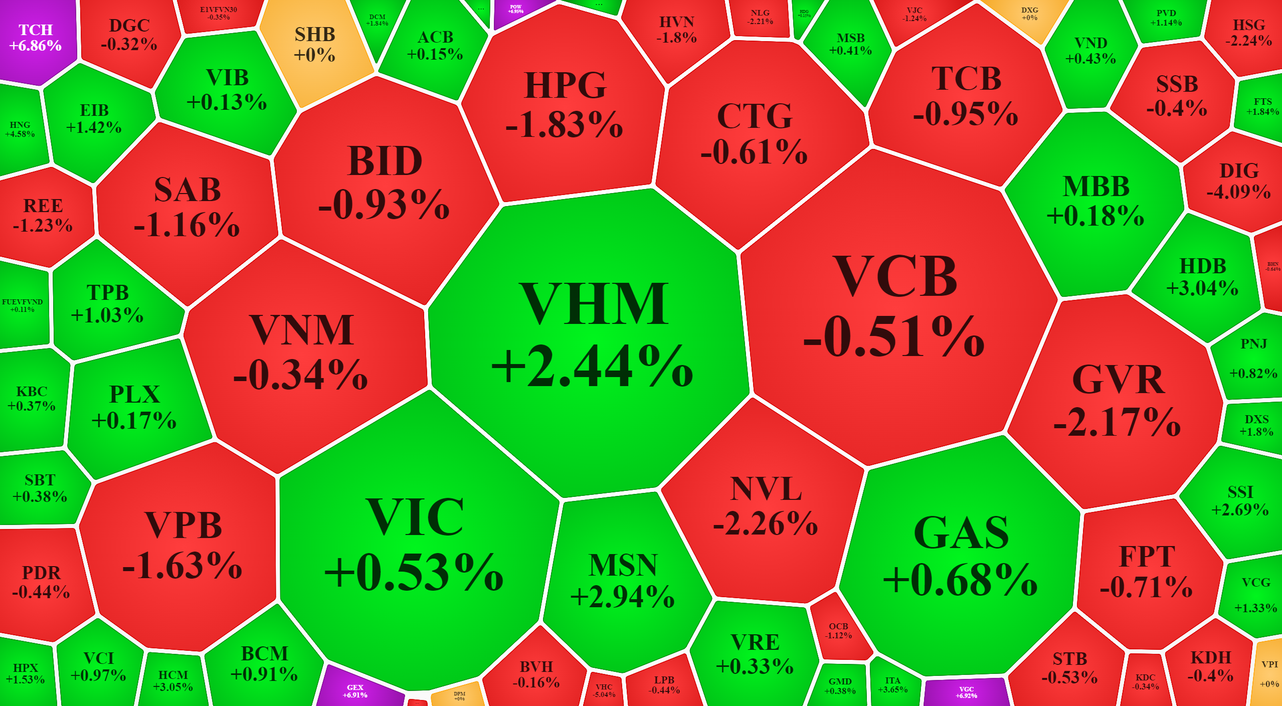 VHM v&agrave; MSN l&agrave; hai trụ gi&uacute;p VN-Index c&ograve;n xanh h&ocirc;m nay.