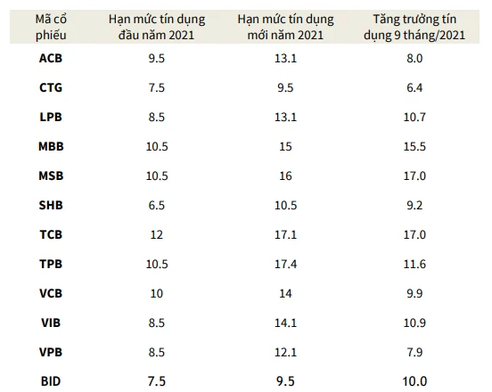Tăng trưởng của một số ng&acirc;n h&agrave;ng