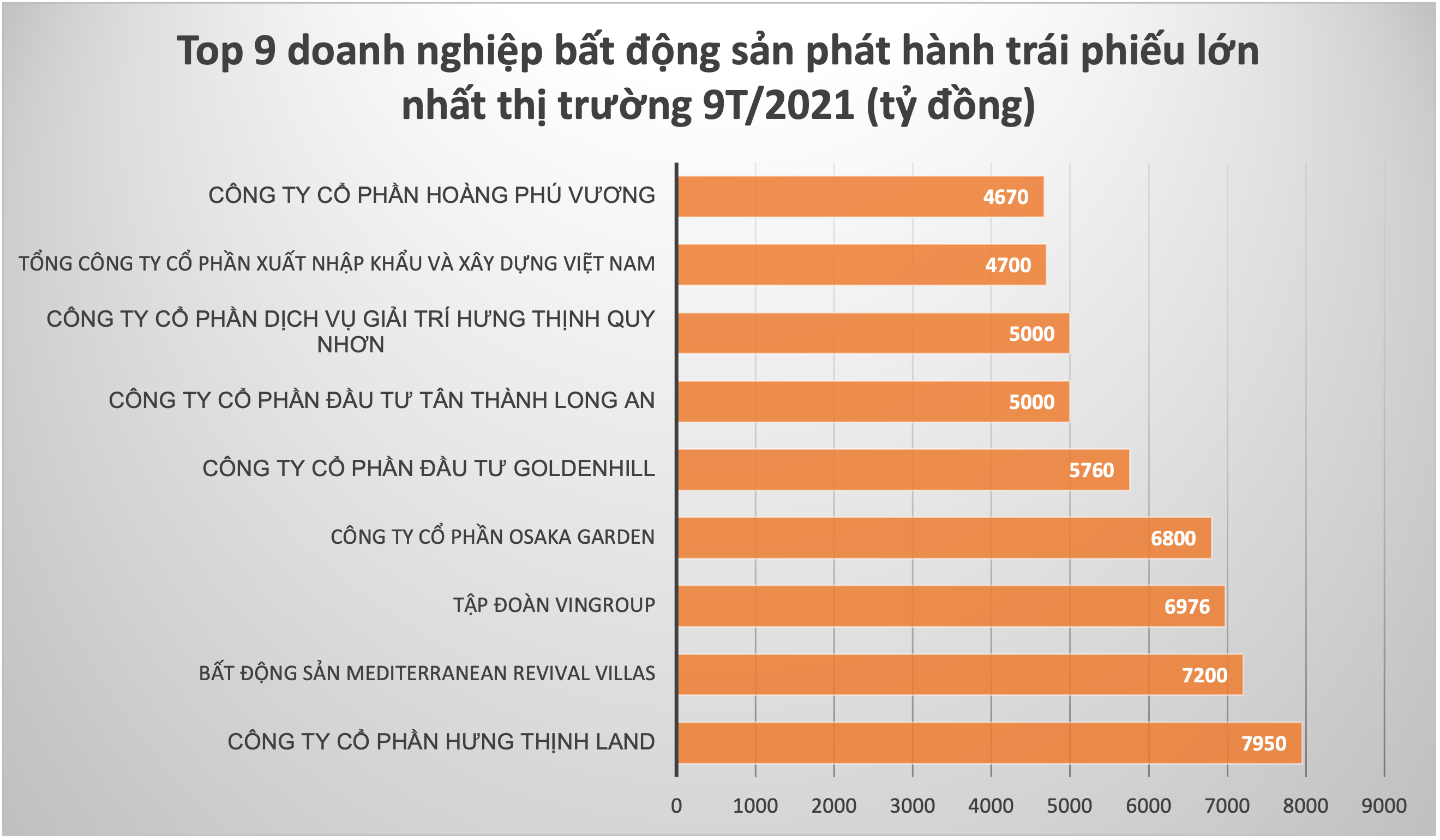 Những PG88 Link Dễ Nhớ Pg88.com bất động sản nào đang phát hành trái phiếu lớn nhất thị trường?