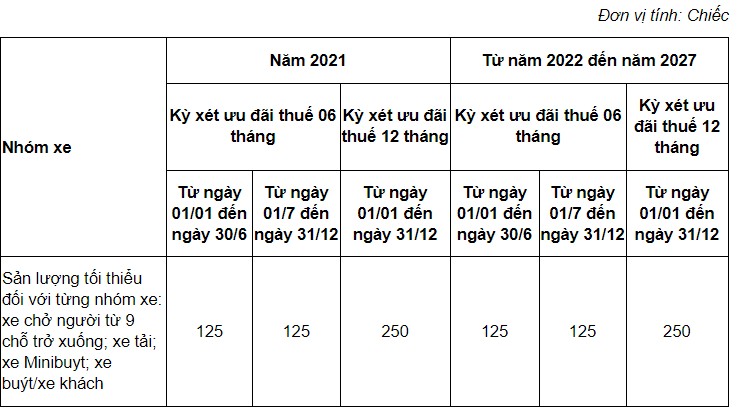 Sản lượng tối thiểu PG88 Link Dễ Nhớ Pg88.com sản xuất xe chạy bằng điện; xe &ocirc; t&ocirc; sử dụng pin nhi&ecirc;n liệu phải đ&aacute;p ứng.