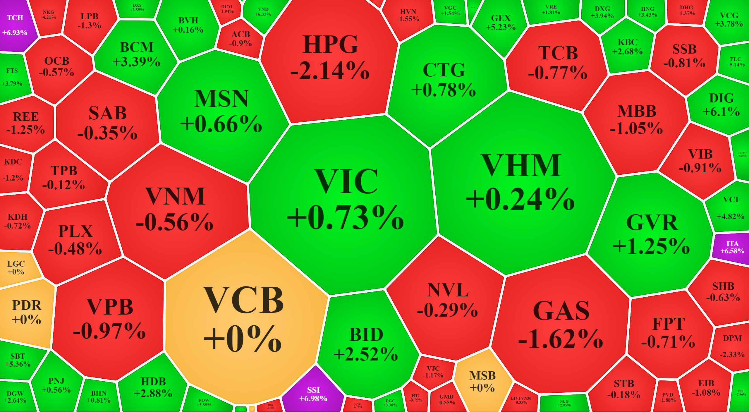 Blue-chips giằng co v&agrave; kh&ocirc;ng gi&uacute;p &iacute;ch nhiều cho chỉ số.
