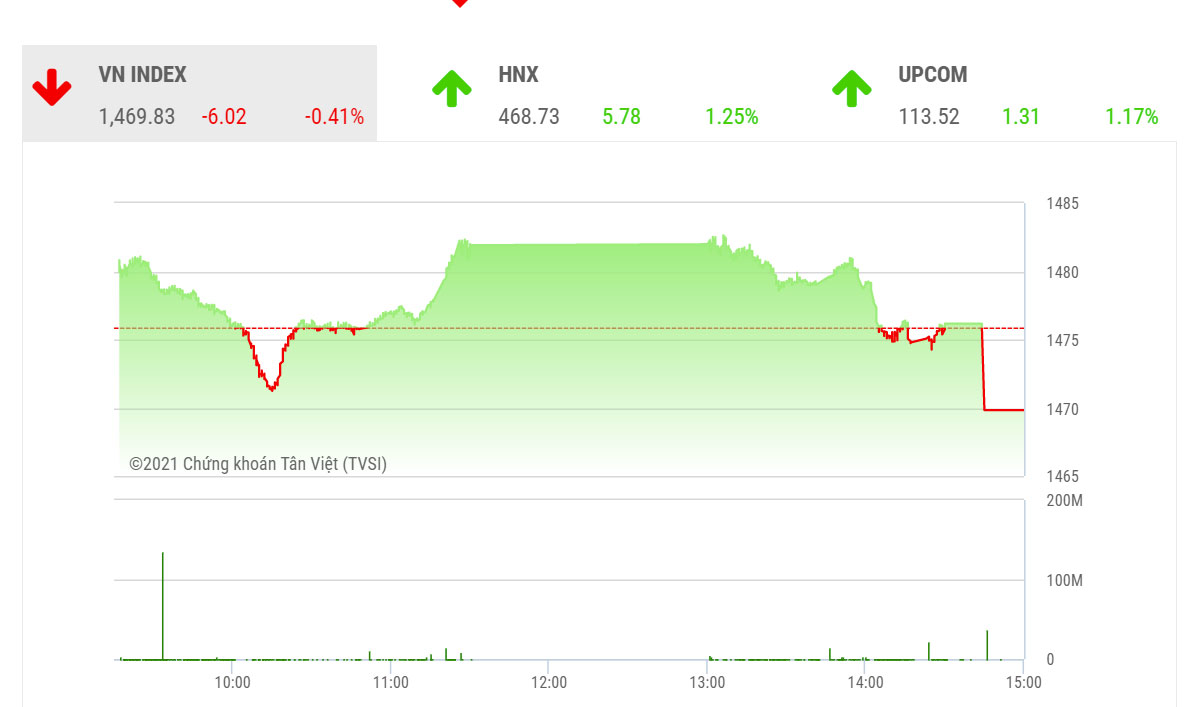 VN-Index sẽ còn chịu áp lực điều chỉnh và phân hoá