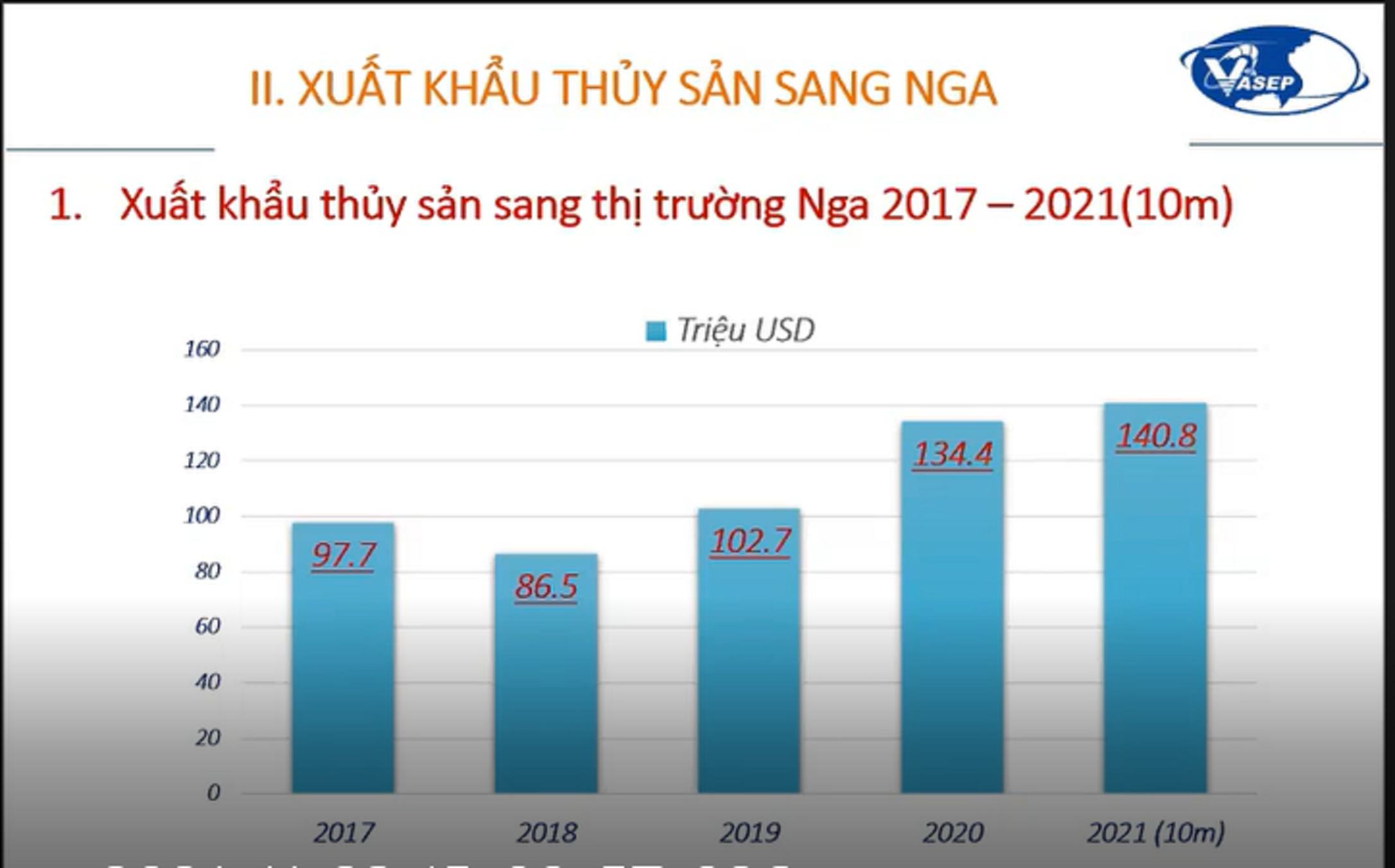 Pg88vnd link khuyến  thủy sản sang Nga, nguồn VASEP
