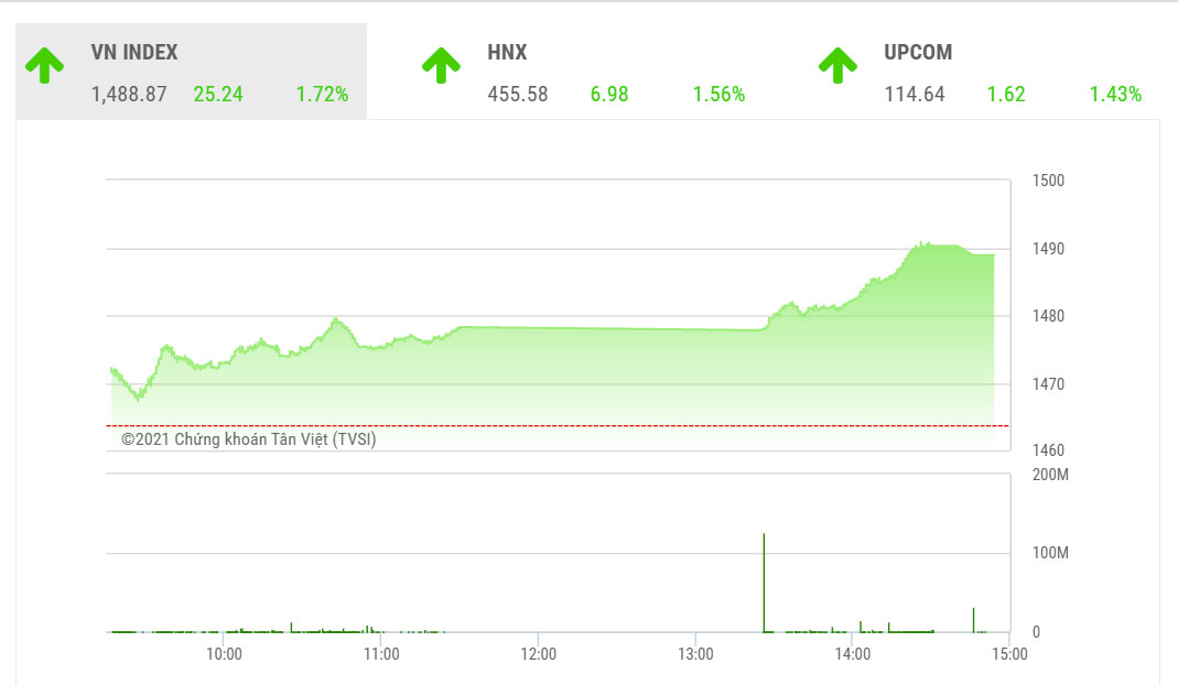 VN-Index đang được kỳ vọng sẽ chinh phục ngưỡng 1.500 ngay tuần này