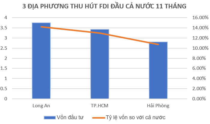 Long An tiếp tục duy trì "ngôi vương" trong thu hút FDI nhờ loạt Link Trang Chủ PG88.Com Mới #2026 FDI đăng ký mới gia tăng.