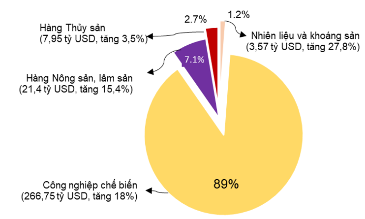 . Cơ cấu Pg88vnd link khuyến  h&agrave;ng h&oacute;a11 th&aacute;ng năm 2021 ph&acirc;n theo nh&oacute;m h&agrave;ng. Nguồn:Tổng cục Thống k&ecirc;.