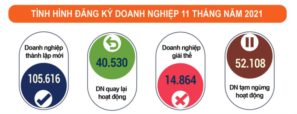 Tiếp đà phục hồi, PG88 Link Dễ Nhớ Pg88.com thành lập mới tháng 11 bật tăng gần 50%