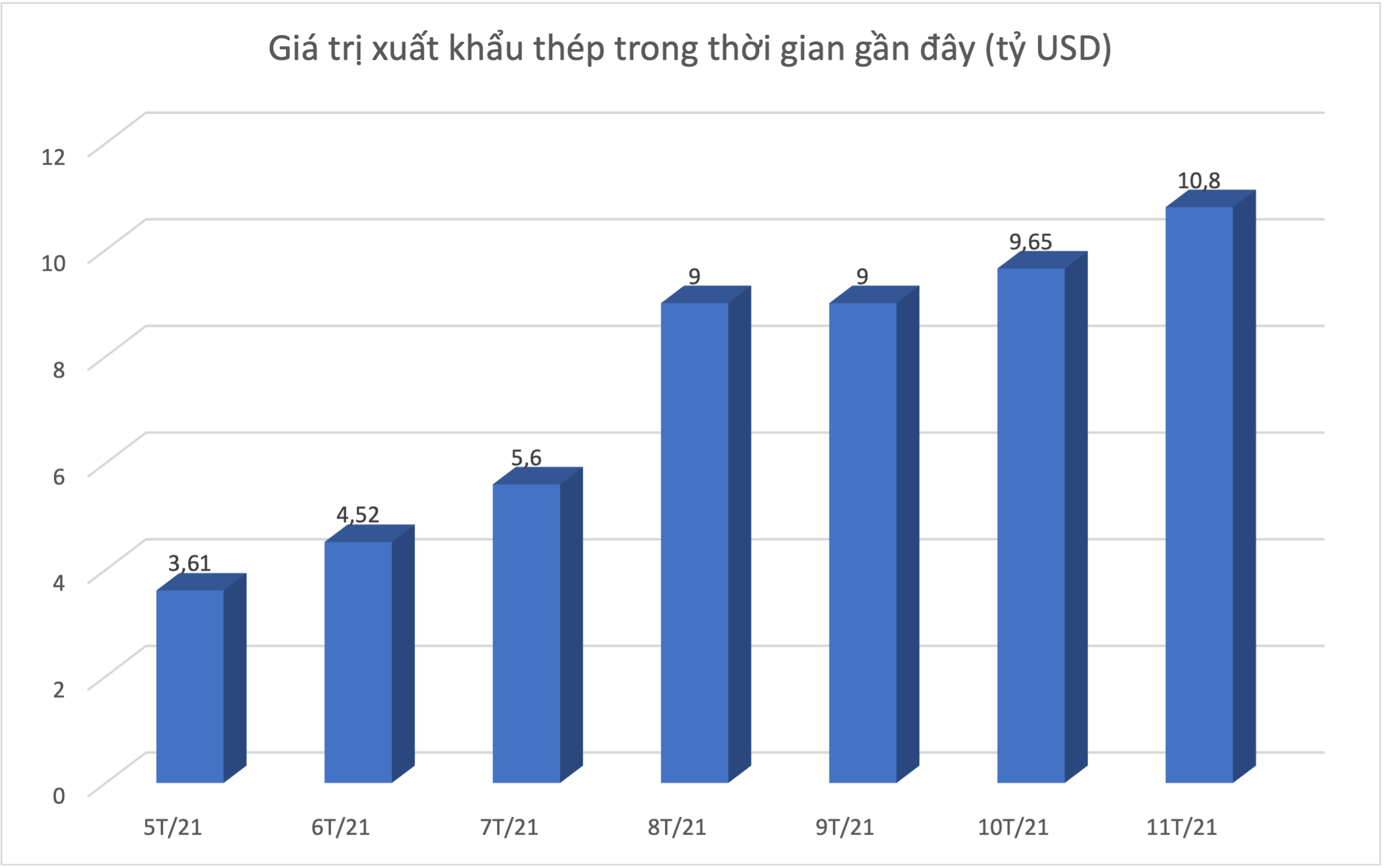 Pg88 com chính chủ thép cán mốc 10 tỷ USD. Đồ hoạ: K.Linh.
