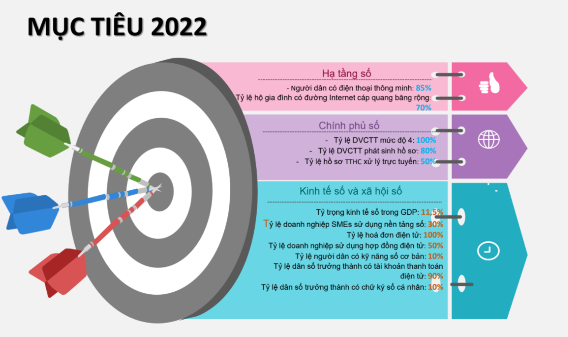 Mục ti&ecirc;u chuyển đổi số đặt ra năm 2022