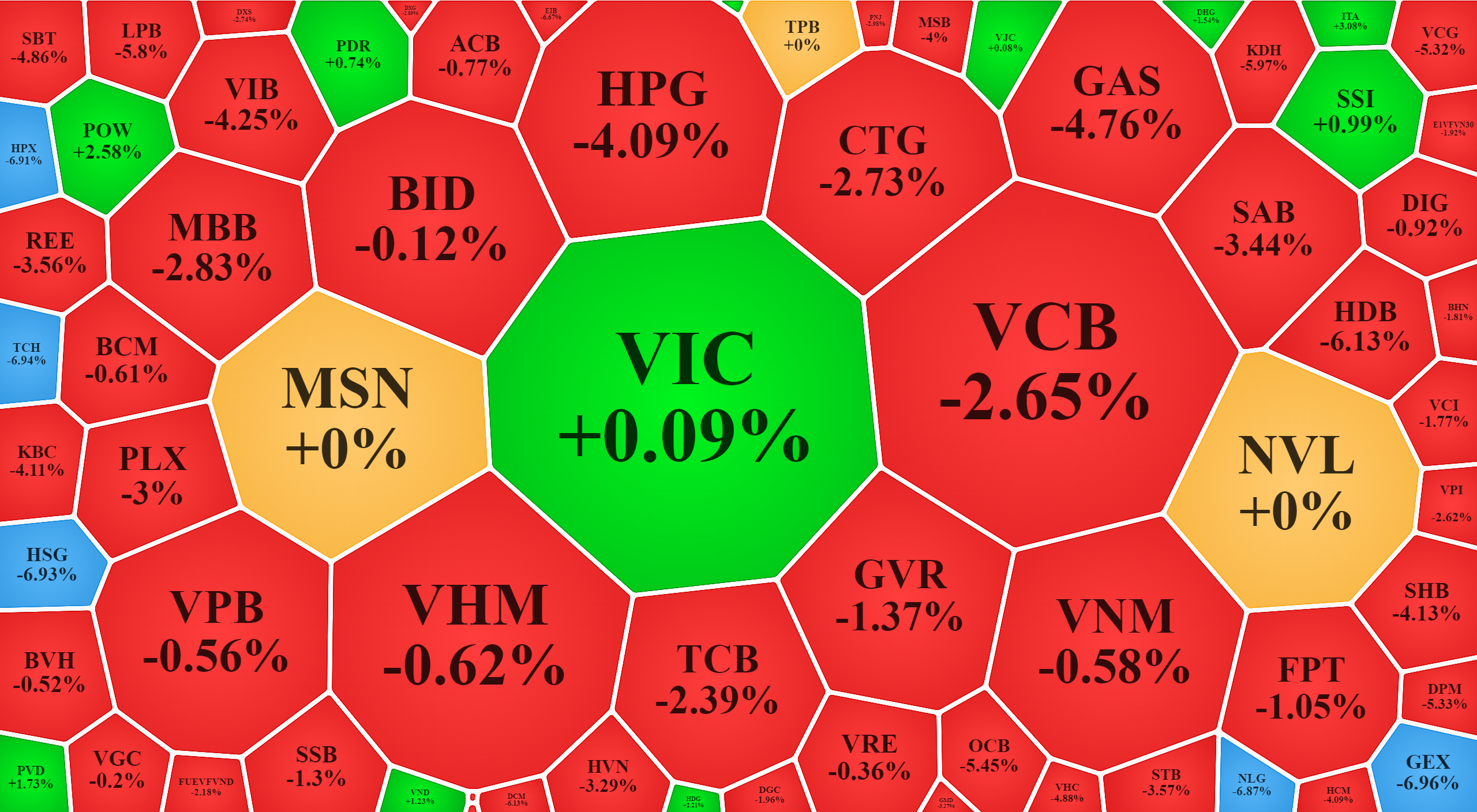 VIC hồi lại l&agrave; l&yacute; do ch&iacute;nh gi&uacute;p VN-Index c&oacute; một nhịp&nbsp;&ldquo;r&uacute;t ch&acirc;n&rdquo; cuối phi&ecirc;n.