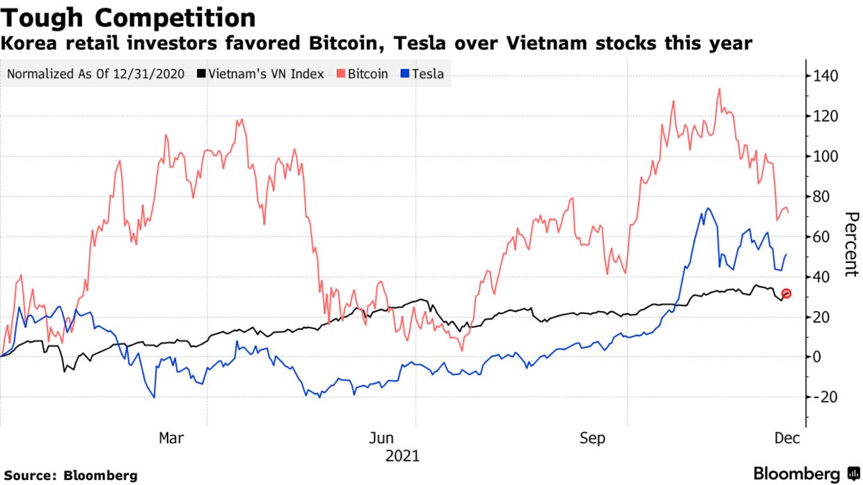 Mức tăng/giảm của gi&aacute; Bitcoin, gi&aacute; cổ phiếu Tesla v&agrave; chỉ số VN-Index từ đầu năm đến nay so với thời điểm ng&agrave;y 31/12/2020. Đơn vị: %.