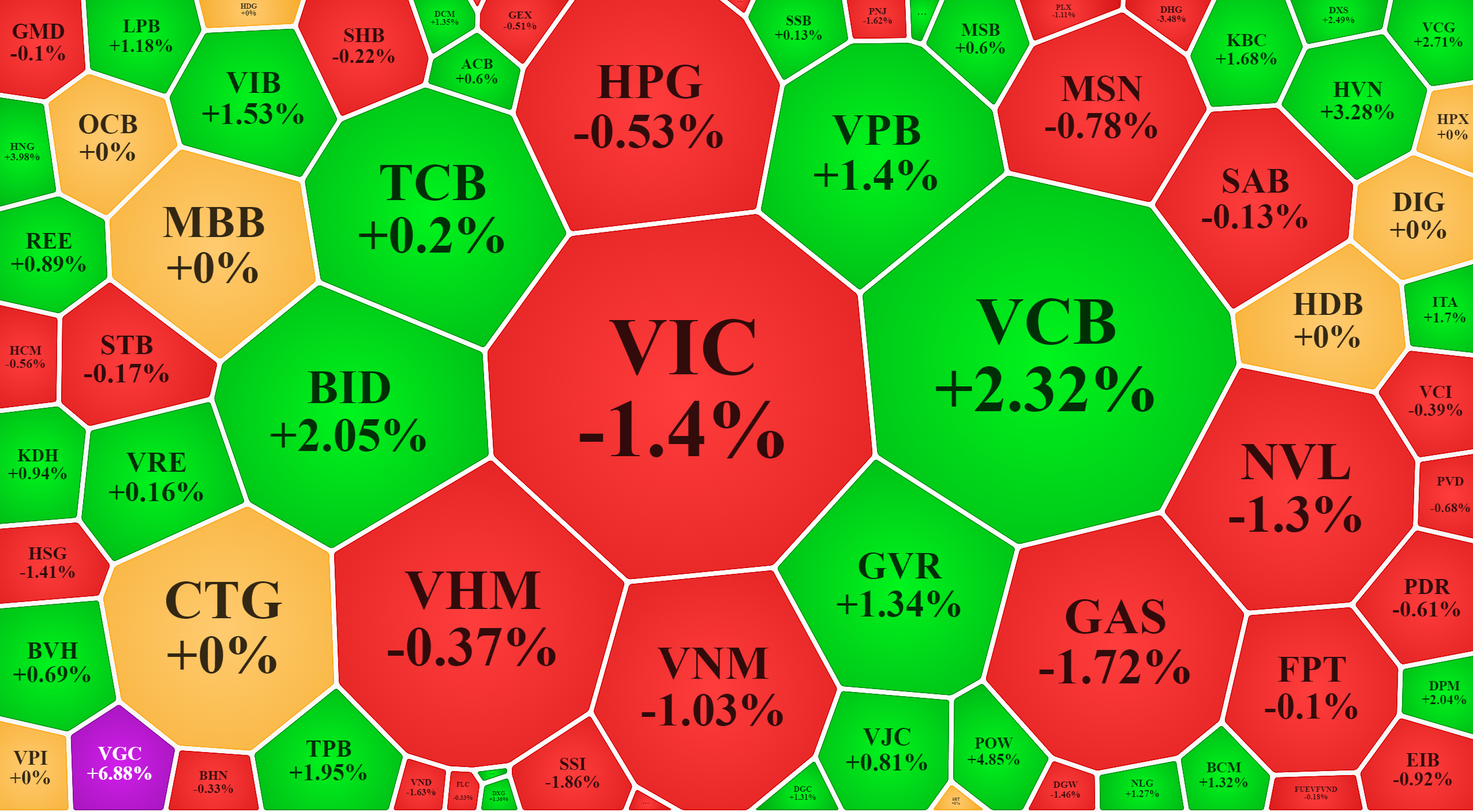 Vẫn c&oacute; trụ đang n&acirc;ng đỡ VN-Index, trong đ&oacute; ng&acirc;n h&agrave;ng kh&aacute; nổi bật.