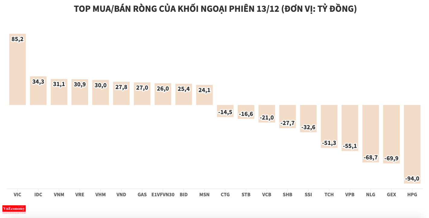 Bán ròng trên HOSE, khối ngoại đẩy tiền sang HNX và UPCoM
